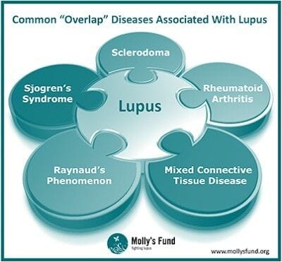 LUPUS overlap diseases
